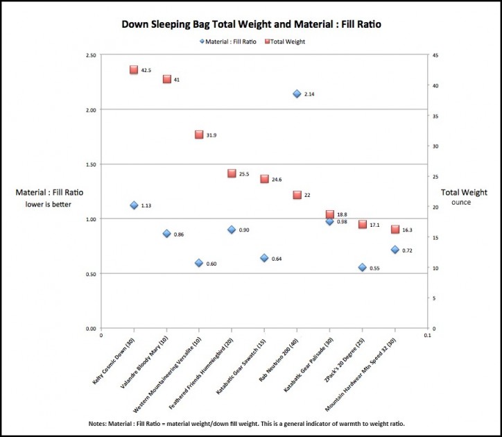 rab neutrino 200 - material weight to fill weight ratio is a rough indicator of warmth...