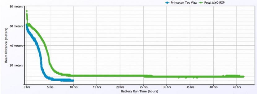 some lights claims of long battery run times are misleading. in the...