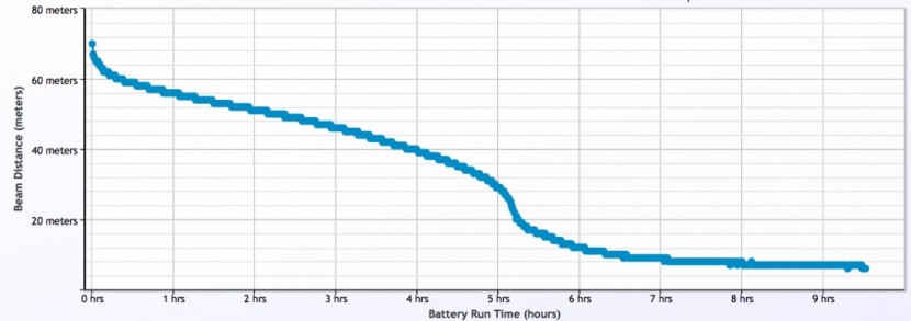 bike light - the above light is spec&#039;ed for a 75 meter distance and 50 hour...