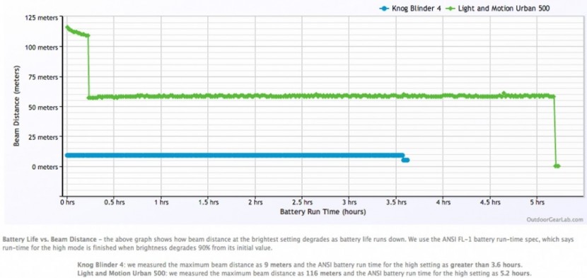 light and motion urban 550 - the blinder has an impressive run time for its size and price, but...