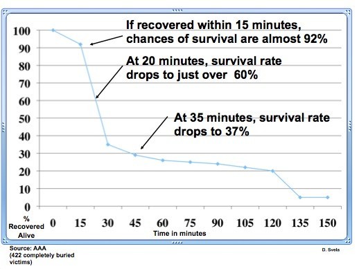 avalanche beacon - this graph emphasizes the importance of proper training and practice...