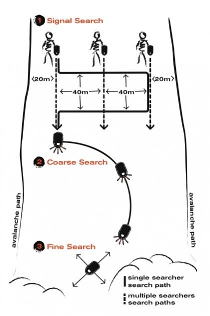 avalanche beacon - the three phases of a beacon search.