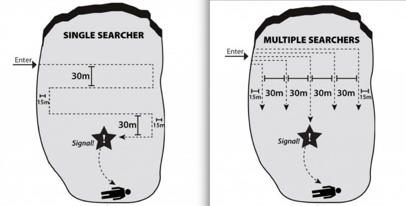 avalanche beacon - these diagrams show the recommended search strip widths for all...