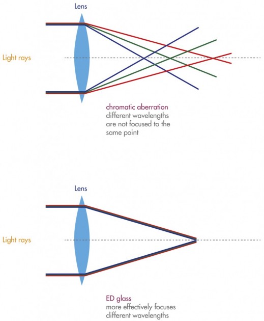 nikon monarch 7 10x30 - a visual description color aberration and how it is corrected with...