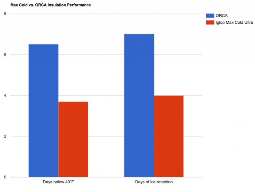 igloo max cold ultra - during our insulation test the max cold turned in a reasonable...
