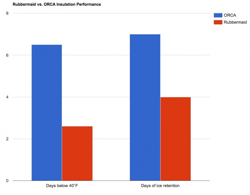 rubbermaid durachill wheeled 5-day - the rubbermaid was the worst performer in our insulation test. it...