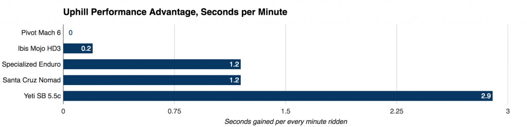 santa cruz nomad x01 2016 - here the bikes&#039; relative climbing performance on the soul grinder...