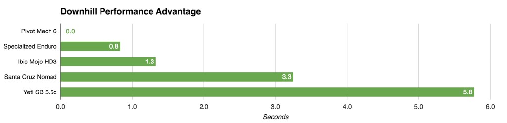 yeti sb5.5c x01 2016 - this chart displays the yeti's relative performance advantage on the...