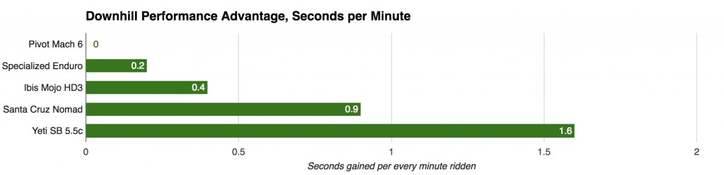 yeti sb5.5c x01 2016 - this graph displays the yeti's relative speed advantages in seconds...