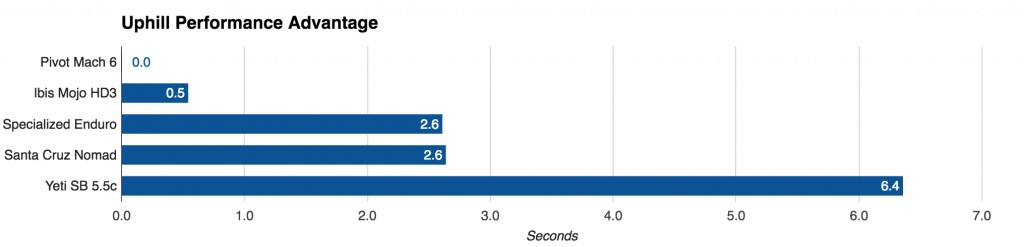 yeti sb5.5c x01 2016 - the yeti's speed advantages over the other four bikes on, the soul...