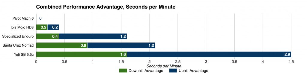 yeti sb5.5c x01 2016 - this chart shows the up and downhill speed advantage of each bike...