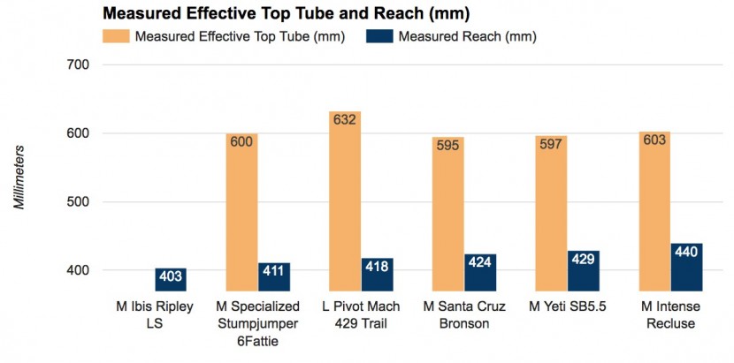 pivot mach 429 trail x01 eagle 2017 - when the bikes are organized in order of reach length, the pivot...