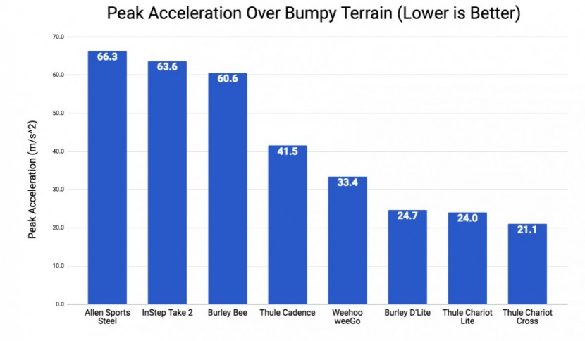 bike trailer - this chart highlights the performance of each contender in our peak...