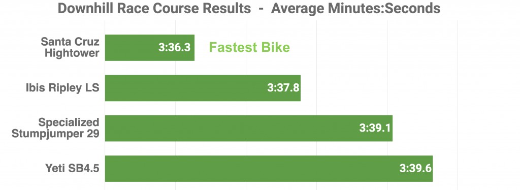 santa cruz hightower c r 2018 - the hightower finished first on our downhill course. the segment...