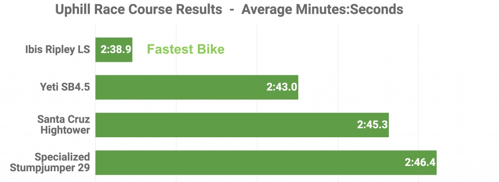 santa cruz hightower c r 2018 - the hightower finished third on our technical climb. it took 2...