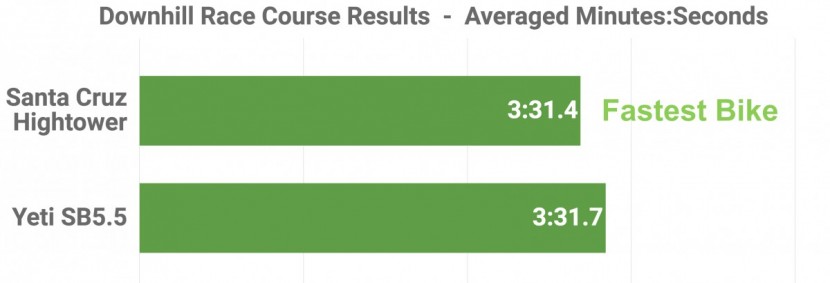 santa cruz hightower lt xe 2018 - the hightower finishes just ahead of the sb5.5 on our downhill test...