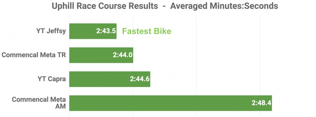 commencal meta tr 4.2 essential 2017 - rolling in just behind the yt jeffsy on our rock-tastic technical...