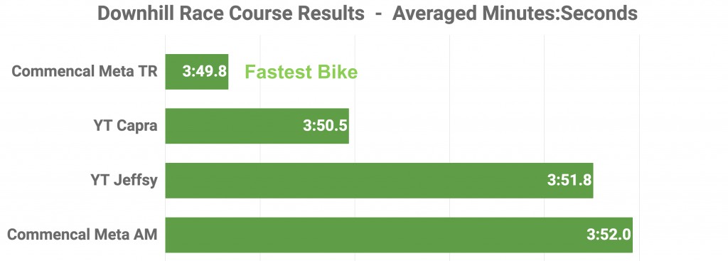 commencal meta tr 4.2 essential 2017 - winner of our downhill time trails the commencal meta tr came in 2.1...