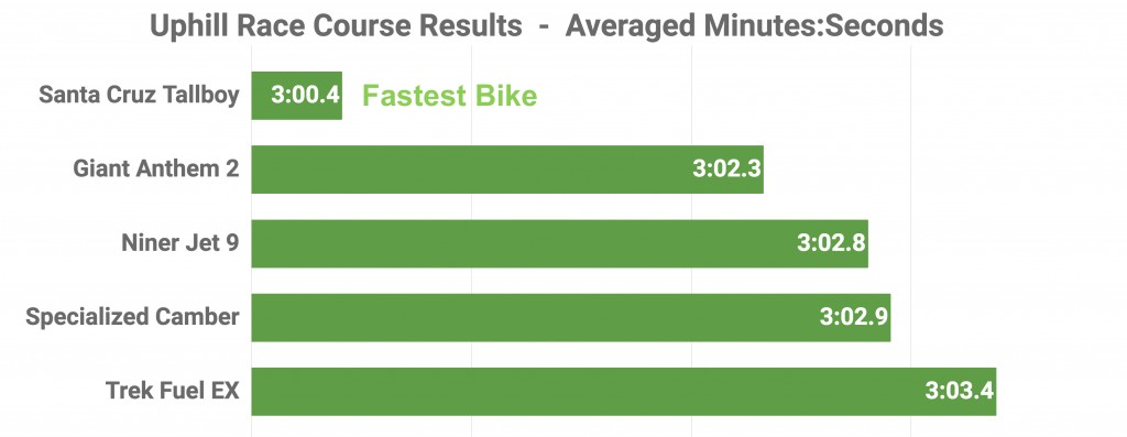 niner jet 9 1-star nx1 2017 - the jet 9 was 0.6 seconds faster on our uphill test course than the...