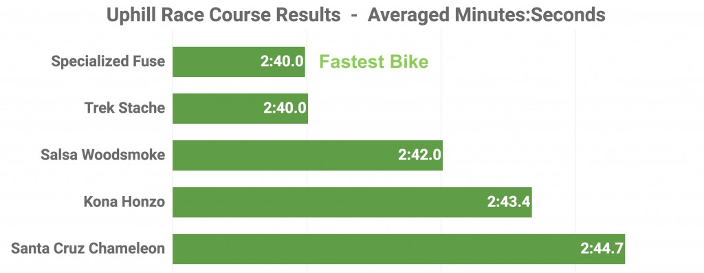 specialized fuse expert 6fattie 2017 - winning the timed climbing trials, the fuse was 4.8 seconds faster...