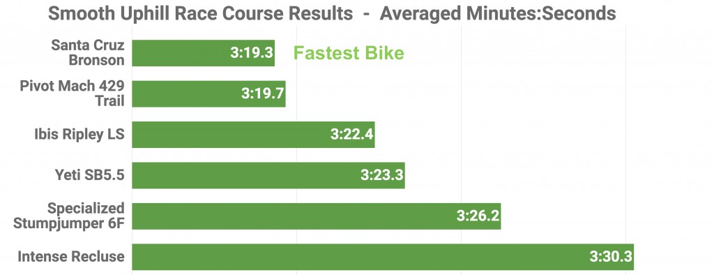 ibis ripley ls 2017 - the ibis is a big-step-down third place, following the santa cruz...