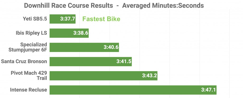 ibis ripley ls 2017 - the ibis&#039;s speedy times on our downhill benchmarking course earned...