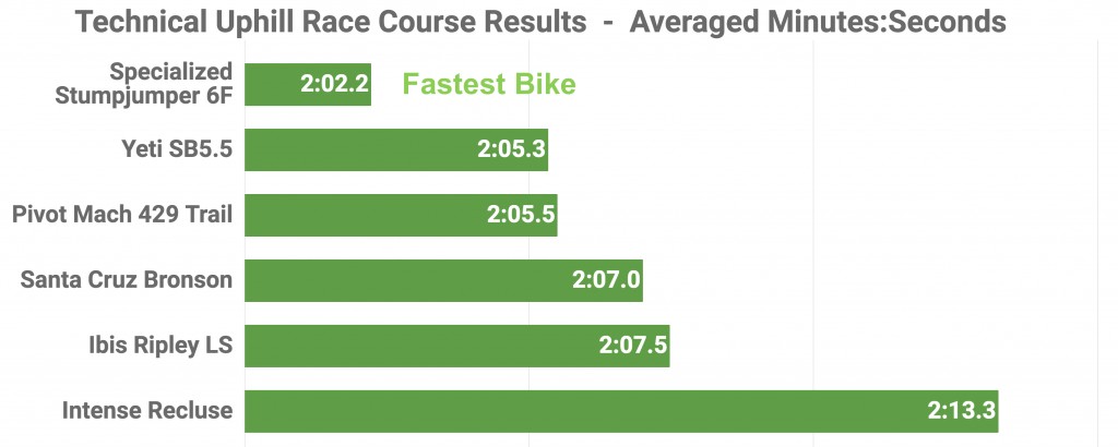 santa cruz bronson x01 eagle 2017 - the bronson came in fourth on our technical climb, which took an...