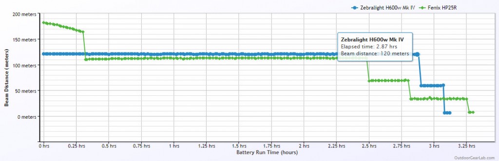 headlamp - both the zebralight and the fenix offered amazing beam distances...
