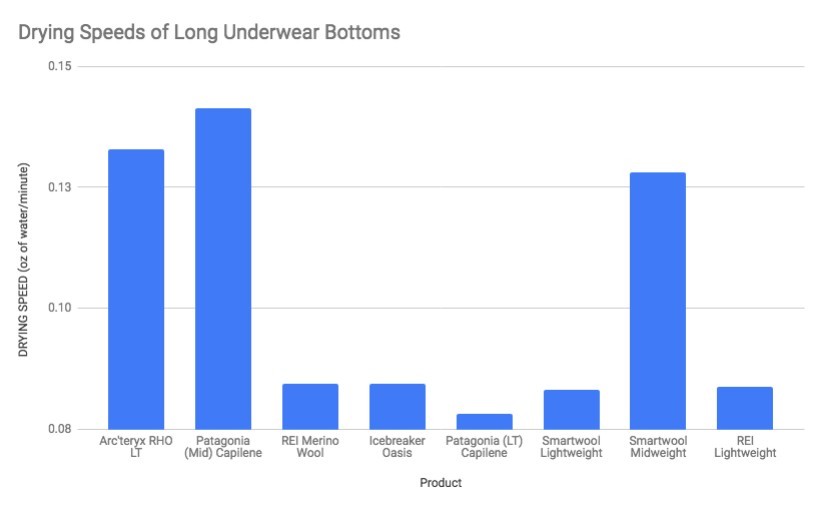 patagonia capilene lightweight bottoms for women