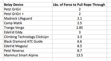 belay device - the results of our auto block test, where we attached each device in...