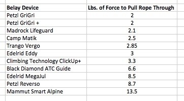 belay device - the results of our auto block test, where we attached each device in...