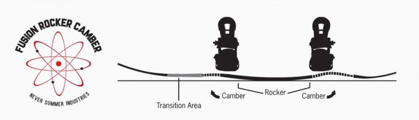 never summer swift splitboard - illustration of never summer's fusion rocker camber. taken from...