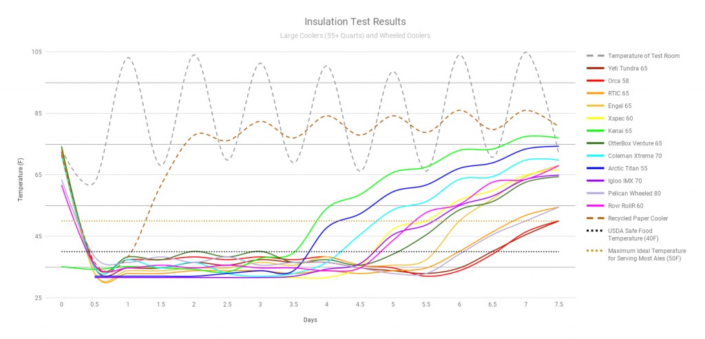 kenai 65 - a comparison of results from our insulation testing of coolers 55...