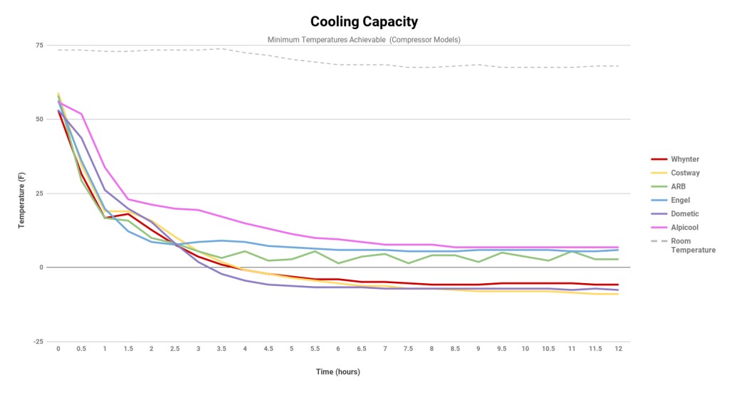 powered cooler - this graph illustrates the minimum achievable temperatures of the...