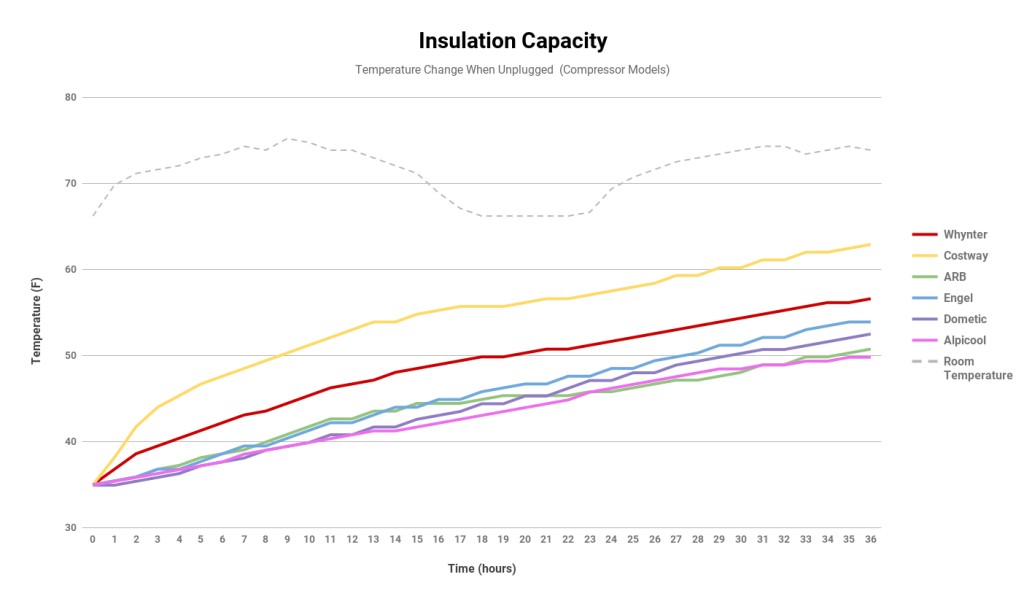powered cooler - monitoring temperature change in compressor-powered coolers over 36...