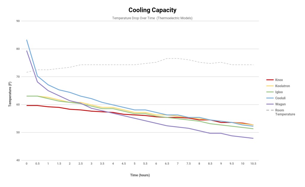 powered cooler - comparing the cooling capacities of the thermoelectric coolers.