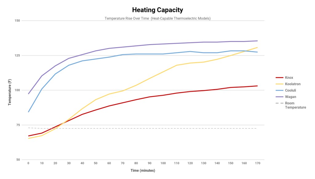 powered cooler - not all of the thermoelectric models we tested can heat, but here's...