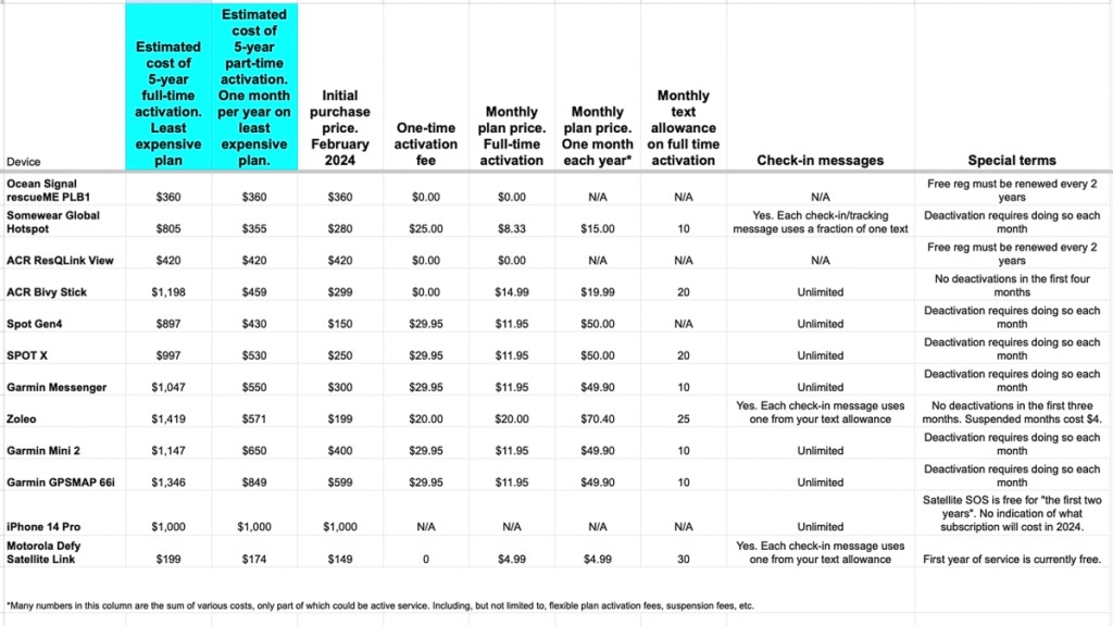 personal locator beacon - a tool for rough comparison of cost of ownership for the tested...