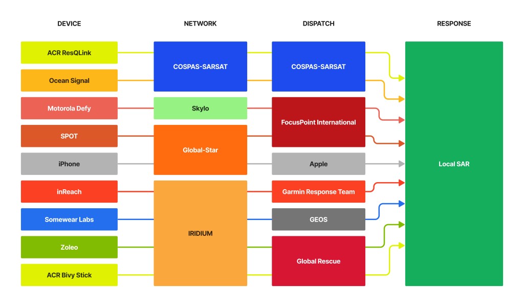 personal locator beacon - the &quot;alphabet soup&quot; that describes sos messaging can be complicated...