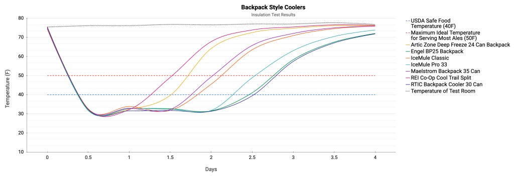 Maelstrom Cooler Backpack,35 Can Backpack Cooler Leakproof,Insulated, Shopping