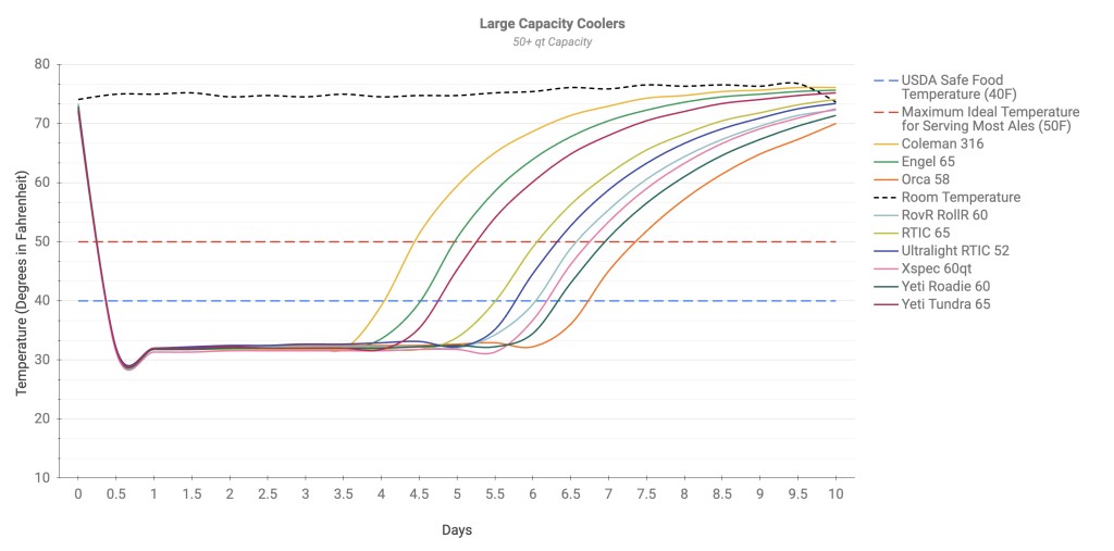 rovr rollr 60 - insulation results for large-capacity coolers. the rovr rollr (light...