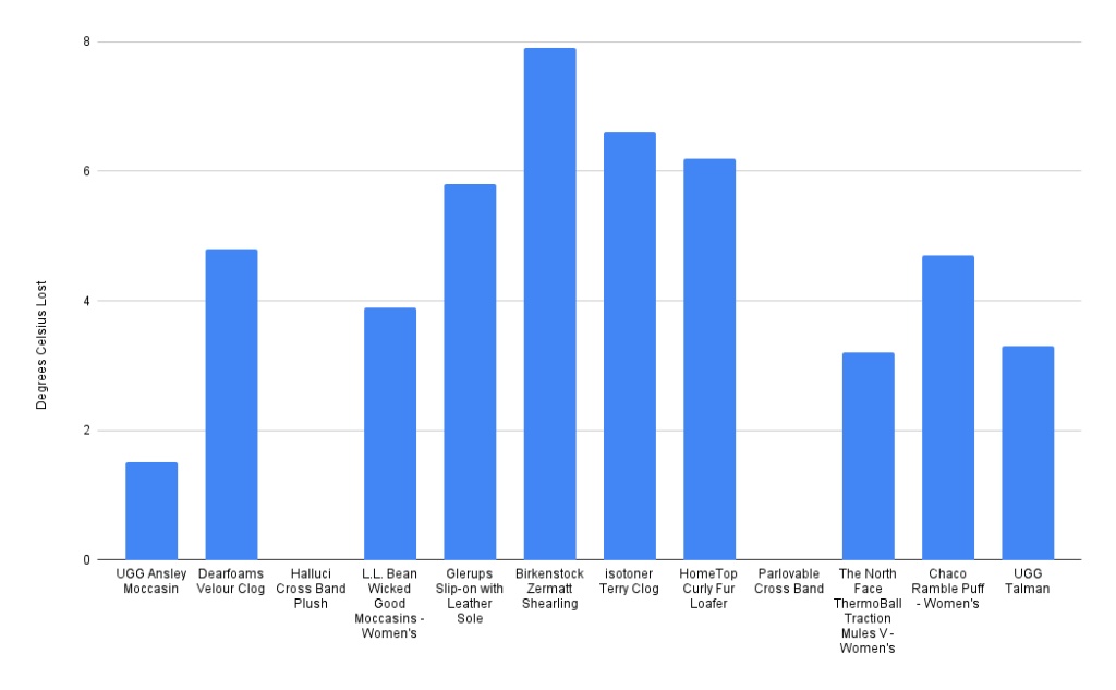 slippers womens - the degrees celsius lost from each slipper during our five-minute...