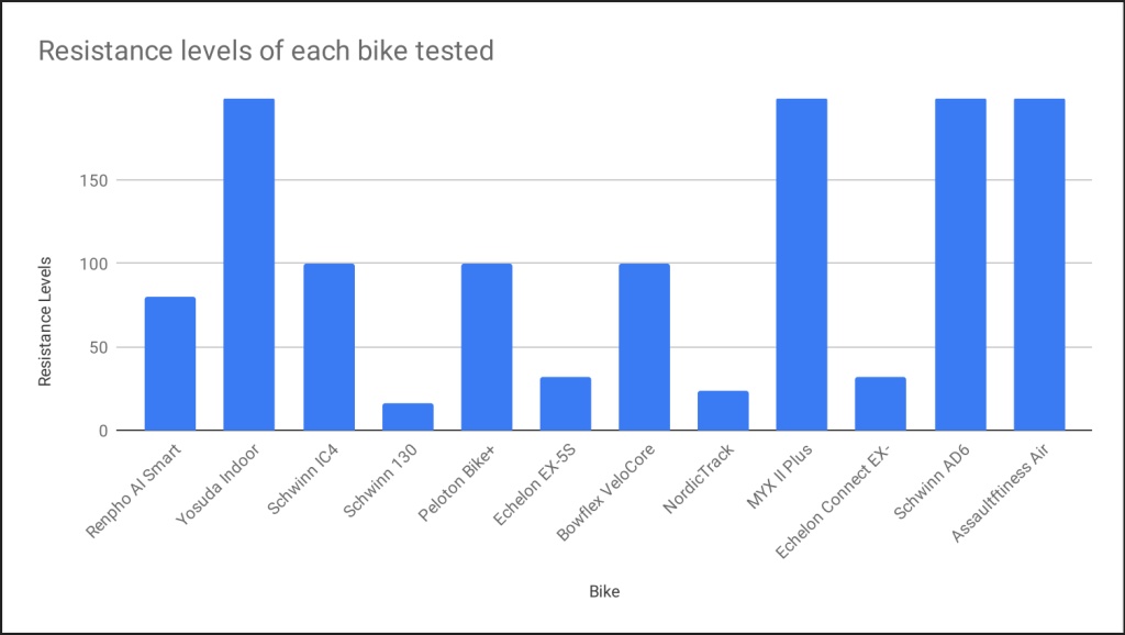 Spin bike best sale resistance levels