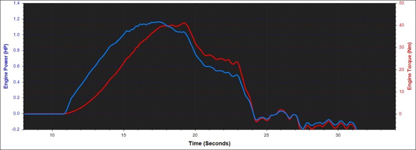 lectric xpeak - lectric xpeak dynamometer test results.