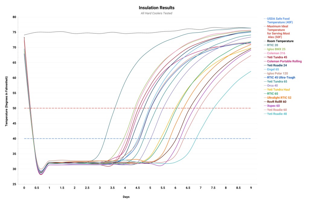 cooler - this graph tracks ice temperature over nine days for every cooler in...