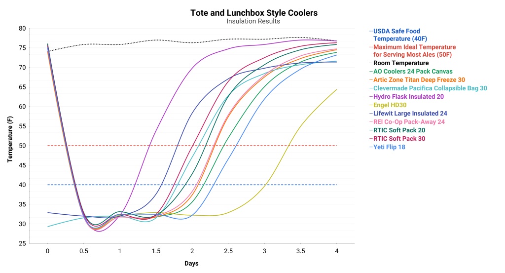 soft cooler - this graph compares the performance of all tote and lunchbox style...