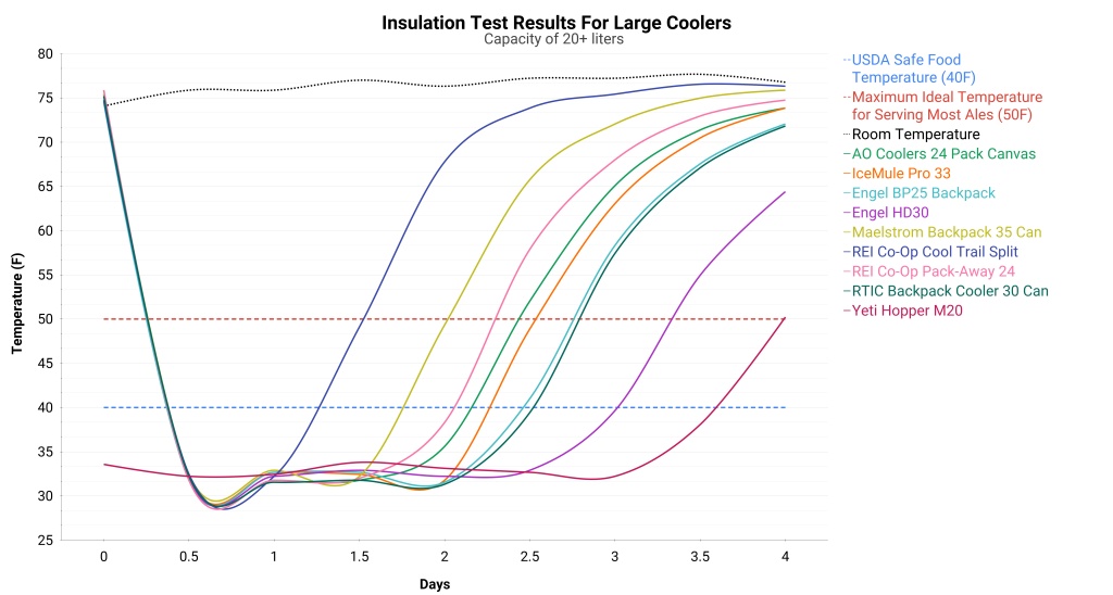 soft cooler - this chart tracks the insulation results for coolers that have a...