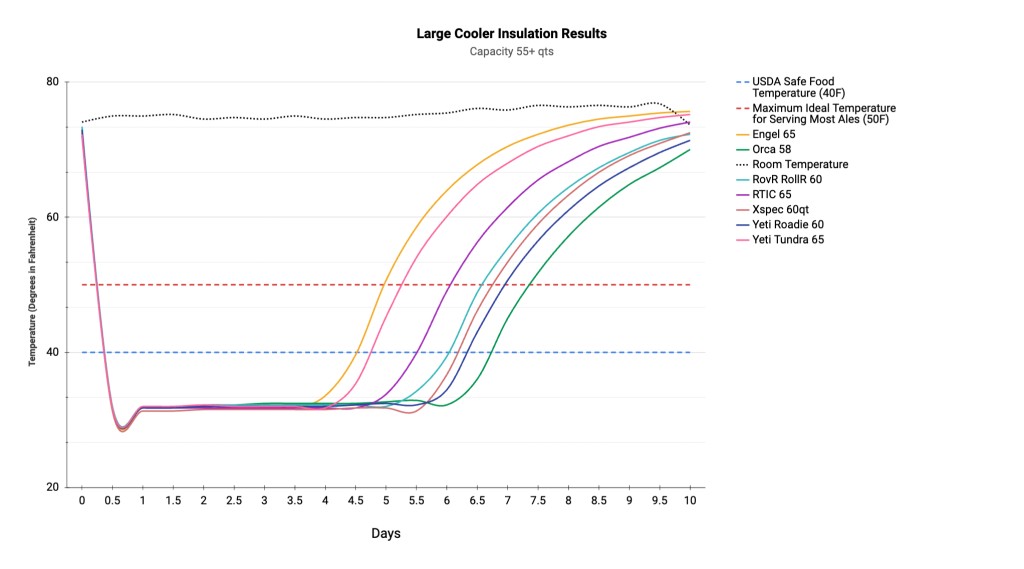 cooler - the results of our large capacity cooler insulation tests.