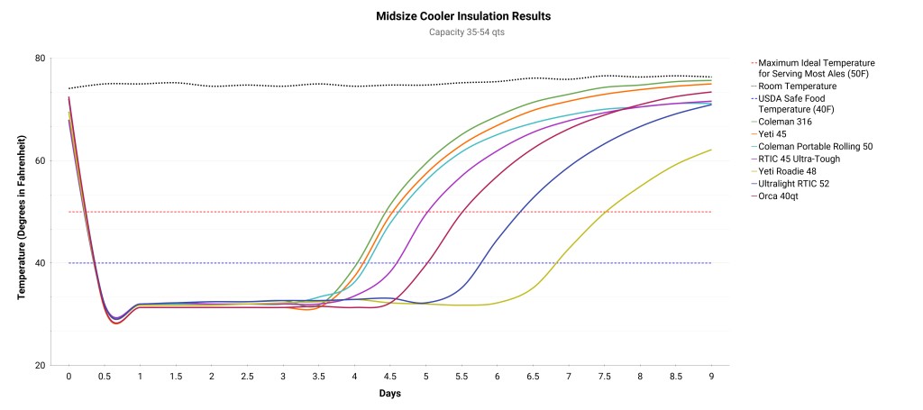 cooler - the results from our midsize cooler insulation tests.