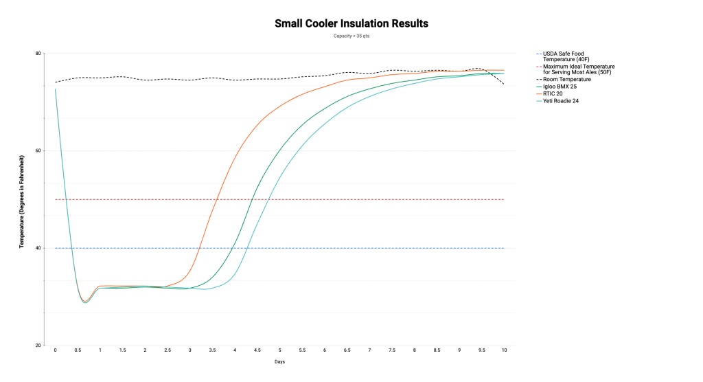 cooler - the results of our small capacity cooler insulation tests.